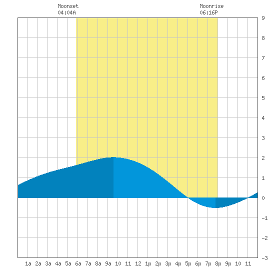 Biloxi tide chart for Sunday, June 12, 2022