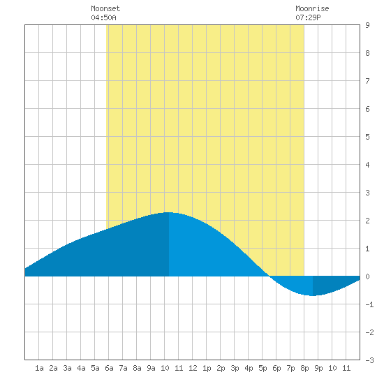 Biloxi tide chart for Monday, June 13, 2022