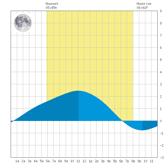 Biloxi tide chart for Tuesday, June 14, 2022