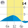 Biloxi tide chart for Tuesday, June 14, 2022