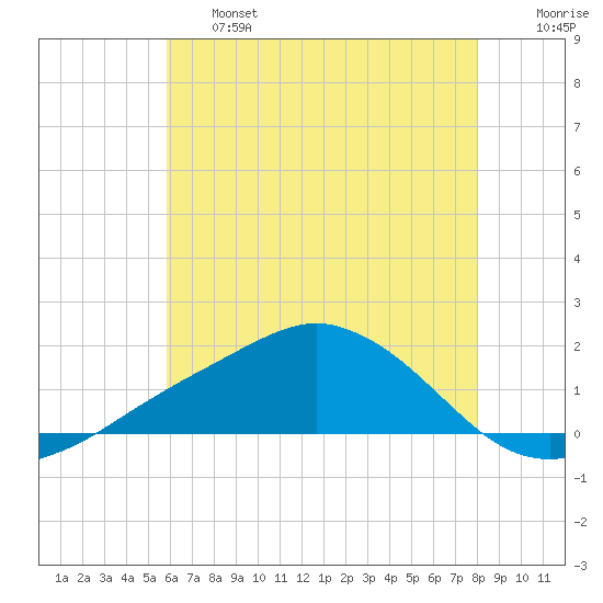 Biloxi tide chart for Thursday, June 16, 2022