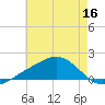 Biloxi tide chart for Thursday, June 16, 2022