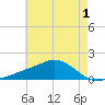 Biloxi tide chart for Wednesday, June 1, 2022