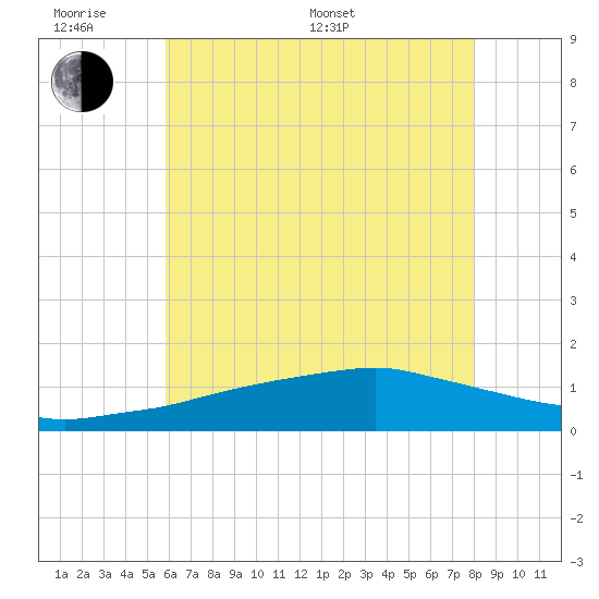 Biloxi tide chart for Monday, June 20, 2022