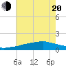 Biloxi tide chart for Monday, June 20, 2022