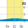 Biloxi tide chart for Tuesday, June 21, 2022