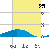 Biloxi tide chart for Saturday, June 25, 2022