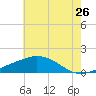 Biloxi tide chart for Sunday, June 26, 2022