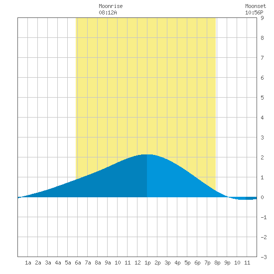 Biloxi tide chart for Thursday, June 2, 2022