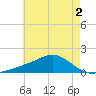 Biloxi tide chart for Thursday, June 2, 2022