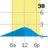 Biloxi tide chart for Thursday, June 30, 2022