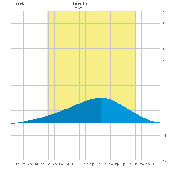Biloxi tide chart for Saturday, June 4, 2022
