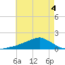 Biloxi tide chart for Saturday, June 4, 2022
