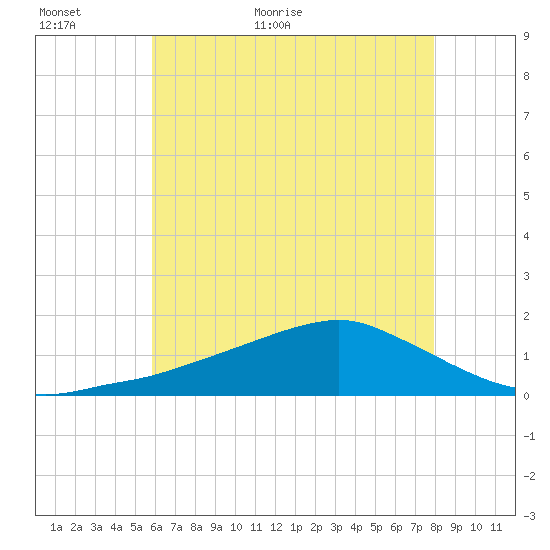 Biloxi tide chart for Sunday, June 5, 2022