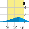 Biloxi tide chart for Sunday, June 5, 2022
