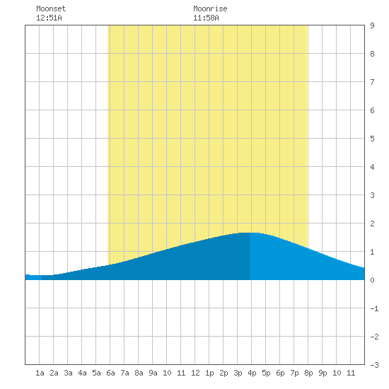 Biloxi tide chart for Monday, June 6, 2022