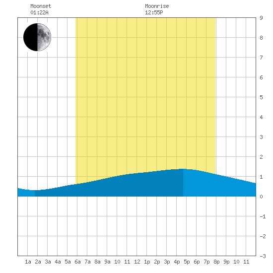 Biloxi tide chart for Tuesday, June 7, 2022