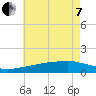 Biloxi tide chart for Tuesday, June 7, 2022