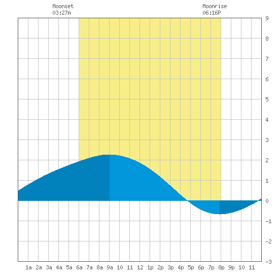 Biloxi tide chart for Monday, July 11, 2022