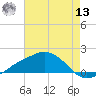 Biloxi tide chart for Wednesday, July 13, 2022