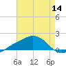 Biloxi tide chart for Thursday, July 14, 2022