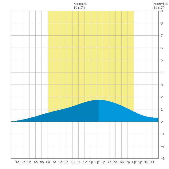 Biloxi tide chart for Sunday, July 17, 2022