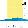 Biloxi tide chart for Monday, July 18, 2022