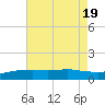 Biloxi tide chart for Tuesday, July 19, 2022
