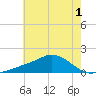 Biloxi tide chart for Friday, July 1, 2022