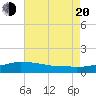Biloxi tide chart for Wednesday, July 20, 2022