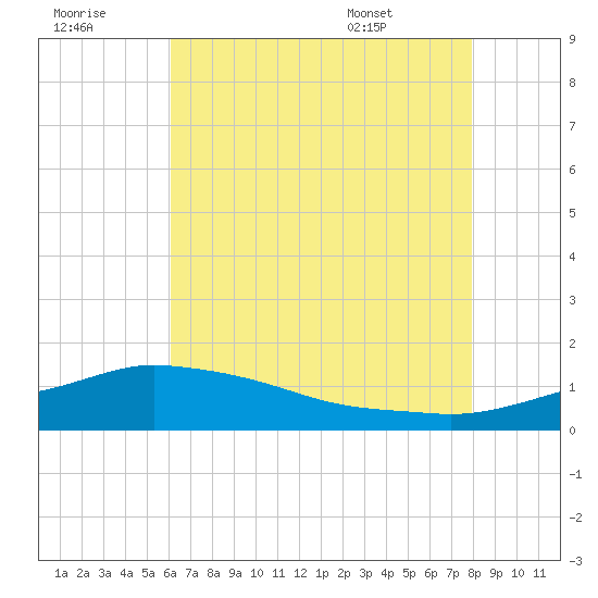 Biloxi tide chart for Thursday, July 21, 2022