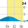 Biloxi tide chart for Sunday, July 24, 2022