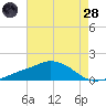 Biloxi tide chart for Thursday, July 28, 2022