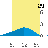 Biloxi tide chart for Friday, July 29, 2022