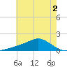 Biloxi tide chart for Saturday, July 2, 2022