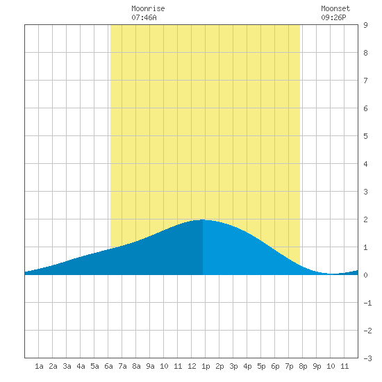 Biloxi tide chart for Saturday, July 30, 2022