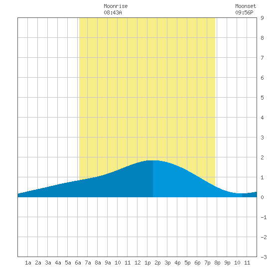 Biloxi tide chart for Sunday, July 31, 2022