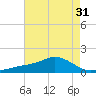 Biloxi tide chart for Sunday, July 31, 2022