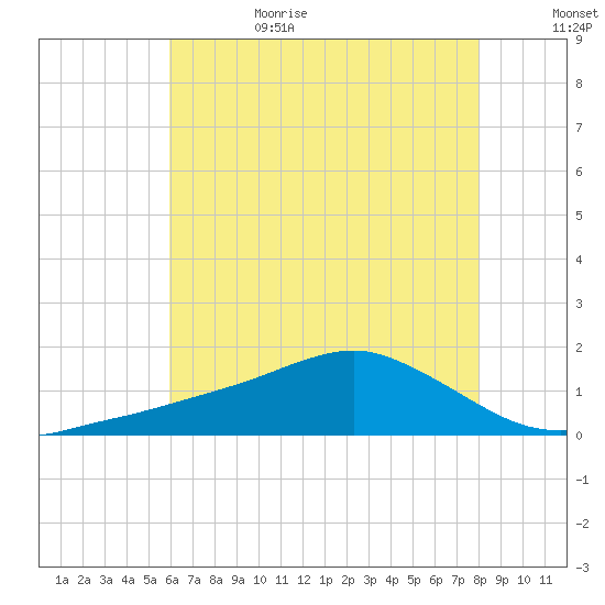 Biloxi tide chart for Sunday, July 3, 2022