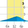 Biloxi tide chart for Sunday, July 3, 2022