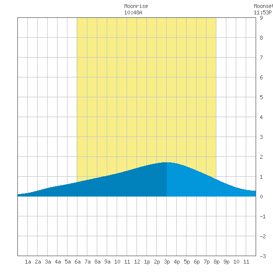 Biloxi tide chart for Monday, July 4, 2022