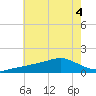 Biloxi tide chart for Monday, July 4, 2022