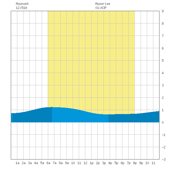 Biloxi tide chart for Thursday, July 7, 2022