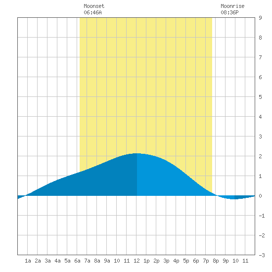 Biloxi tide chart for Friday, August 12, 2022