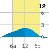 Biloxi tide chart for Friday, August 12, 2022