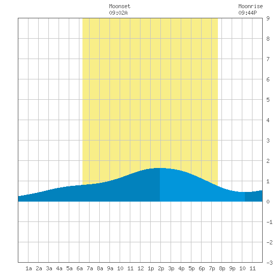 Biloxi tide chart for Sunday, August 14, 2022
