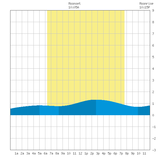 Biloxi tide chart for Monday, August 15, 2022
