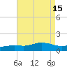 Biloxi tide chart for Monday, August 15, 2022