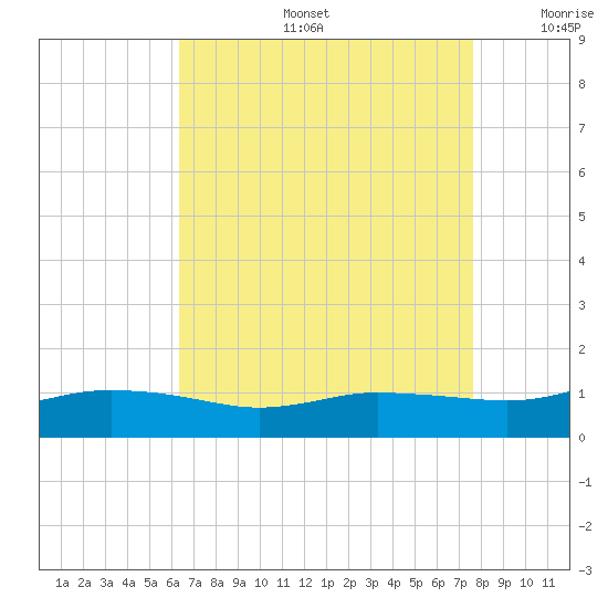 Biloxi tide chart for Tuesday, August 16, 2022