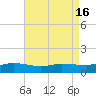 Biloxi tide chart for Tuesday, August 16, 2022